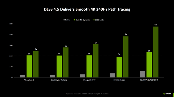 支持所有RTX显卡！ NVIDIA正式发布DLSS 4 .5：提升6倍帧率、画质猛增、覆盖400多款游戏