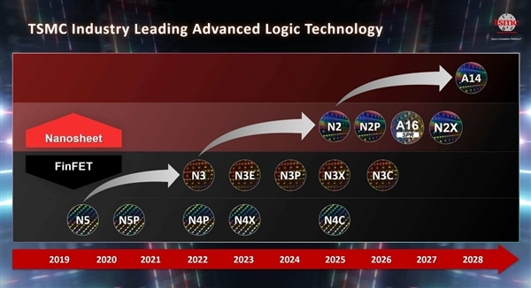 台积电先进工艺让友商望尘莫及：1.4nm超预期 1nm工艺30年量产