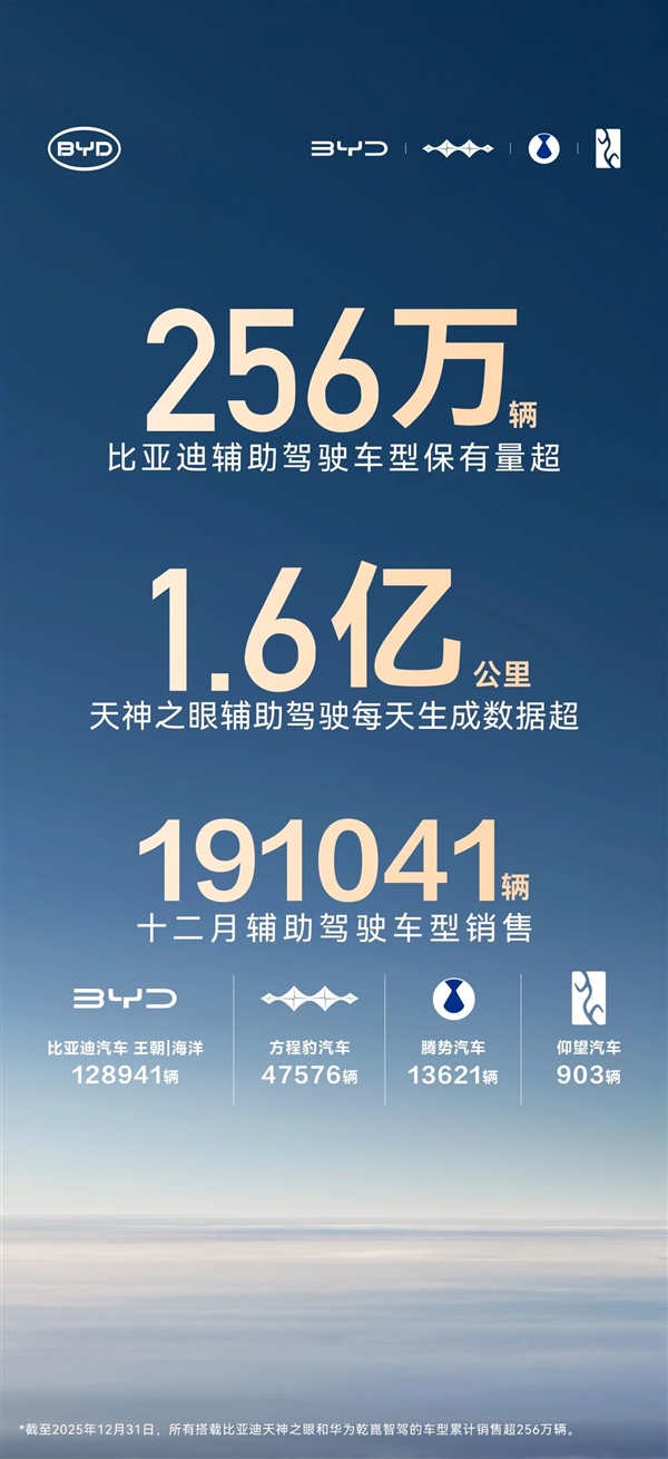 比亚迪辅助驾驶车型超256万辆 每天数据超过太阳到地球距离
