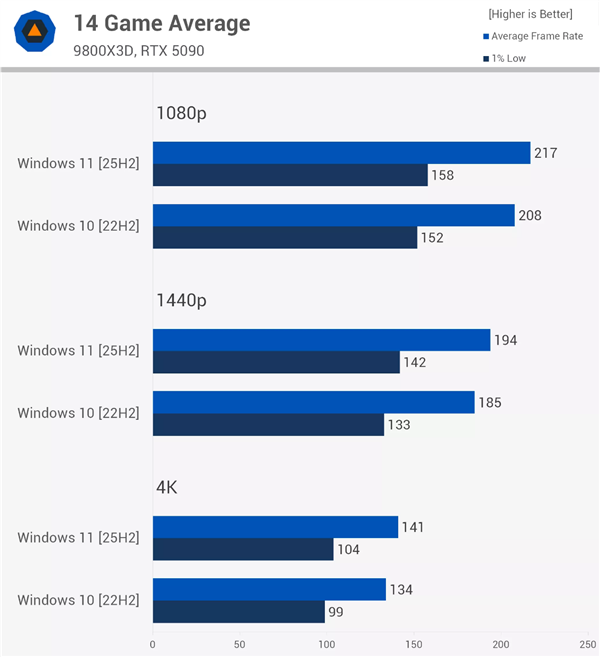 微软真的在优化Win11：游戏性能已领先Win10系统5%