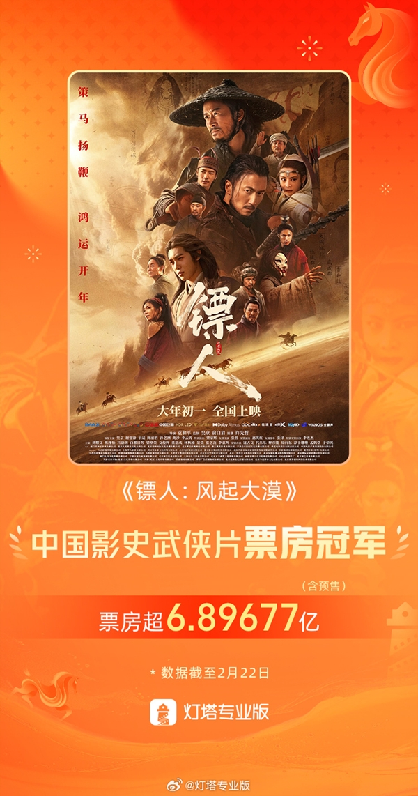超6.89677亿！《镖人：风起大漠》成中国影史武侠片票房冠军