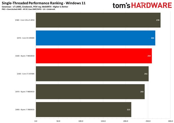 锐龙7 985X3D大战i9-14900K：都是三胜三负！但我选它