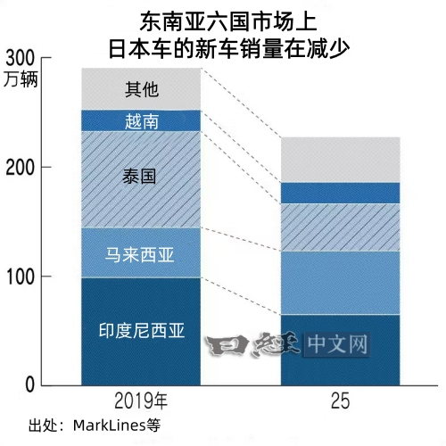 在日系遍地的东南亚 中国车凿开了一道口子