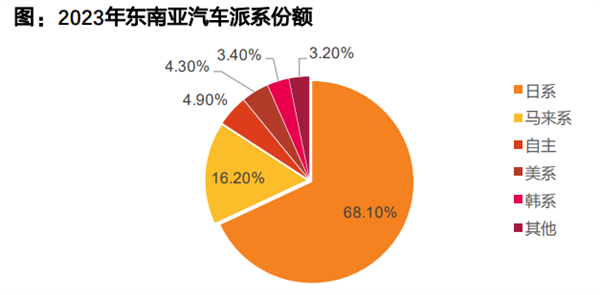 在日系遍地的东南亚 中国车凿开了一道口子