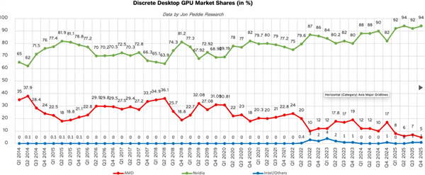 为啥没人买A卡了！NVIDIA拿下独显市场94%份额：AMD暴跌至5%创历史新低