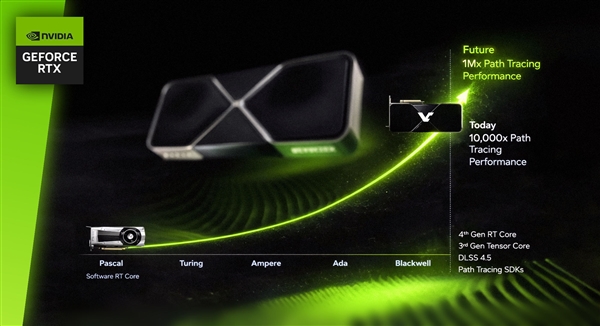 NVIDIA号称显卡光追要提升1000000倍！但起点是没有硬件光追的Pascal