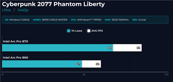 32GB大显存新卡 Intel锐炫Pro B70游戏首测：比B60大增45%