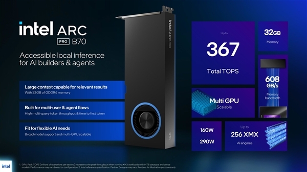 32GB大显存新卡 Intel锐炫Pro B70游戏首测：比B60大增45%