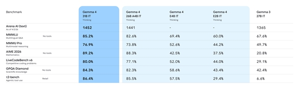 谷歌发布Gemma 4大模型：31B登顶开源第三！手机可离线运行