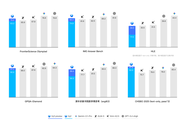 腾讯最强！混元Hy3 preview发布并开源：底层推倒重建