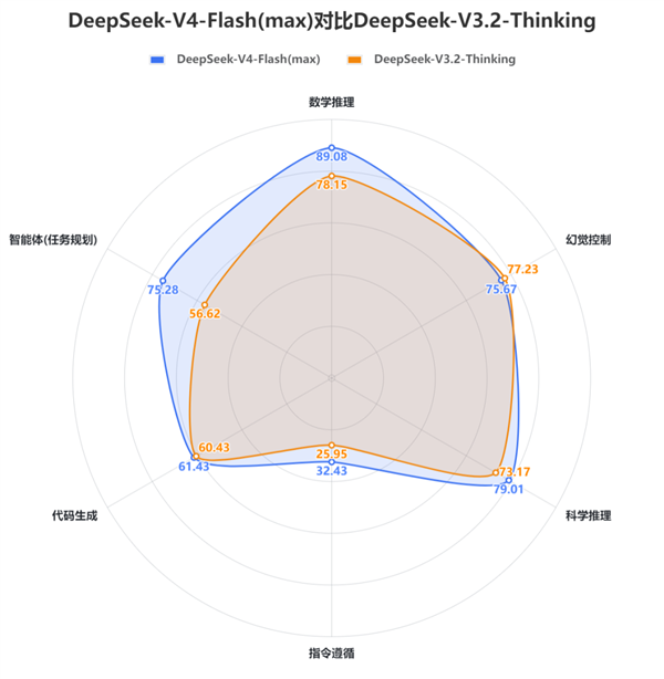 DeepSeek V4中文能力测评出炉：重回国内第一！