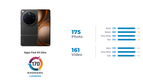全球第三！OPPO Find X9 Ultra DXO影像得分170：最全能拍照手机
