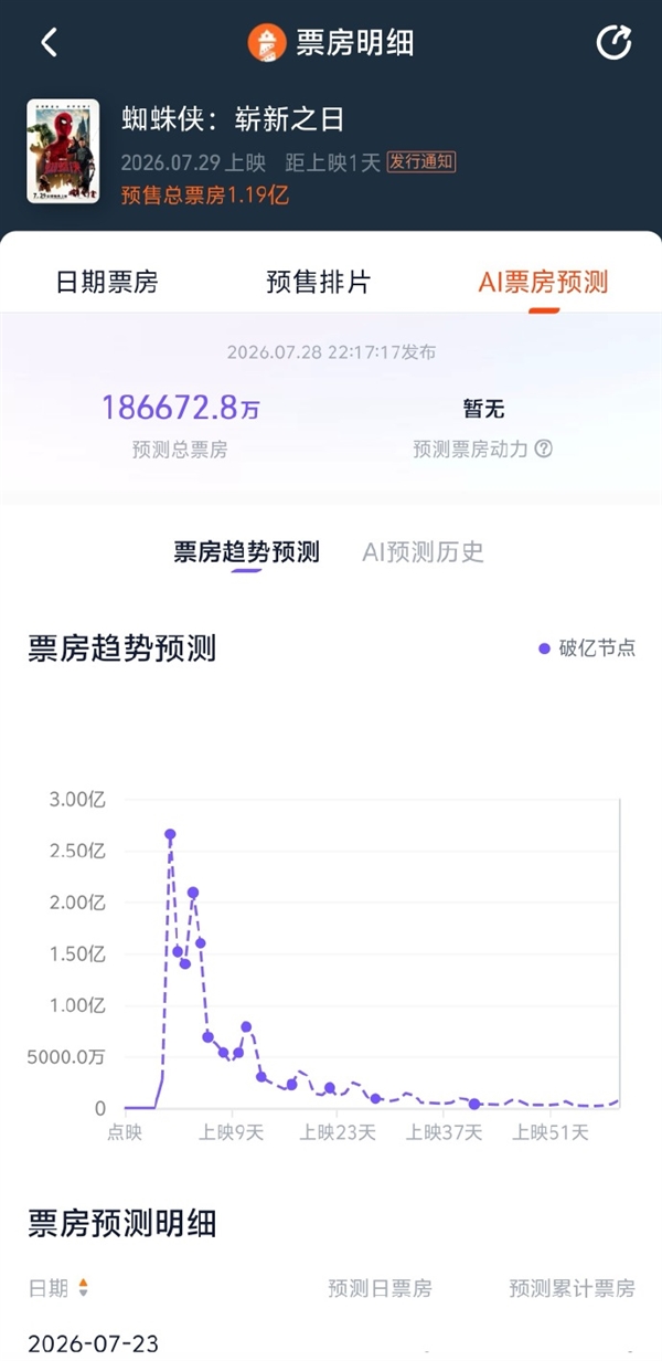 《蜘蛛侠：崭新之日》7月29日中国领先上映 总票房预测超18亿