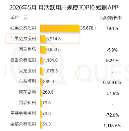 中国8.5亿人看短剧 红果两款APP霸榜前2