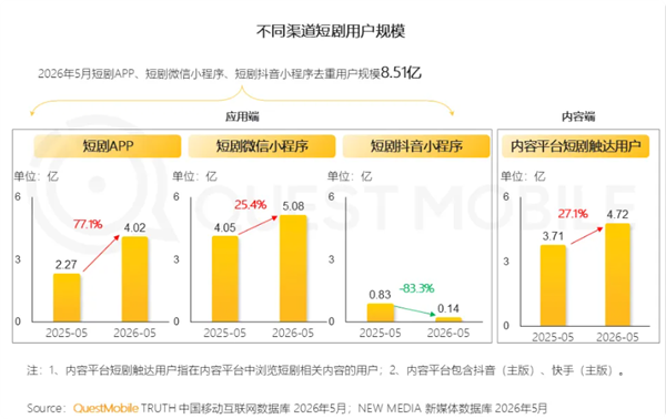 中国8.5亿人看短剧 红果两款APP霸榜前2