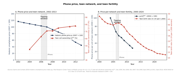 年轻人不想生孩子 可能还真因为手机玩多了