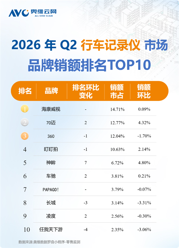 2026Q2行车记录仪TOP10出炉：海康威视第一