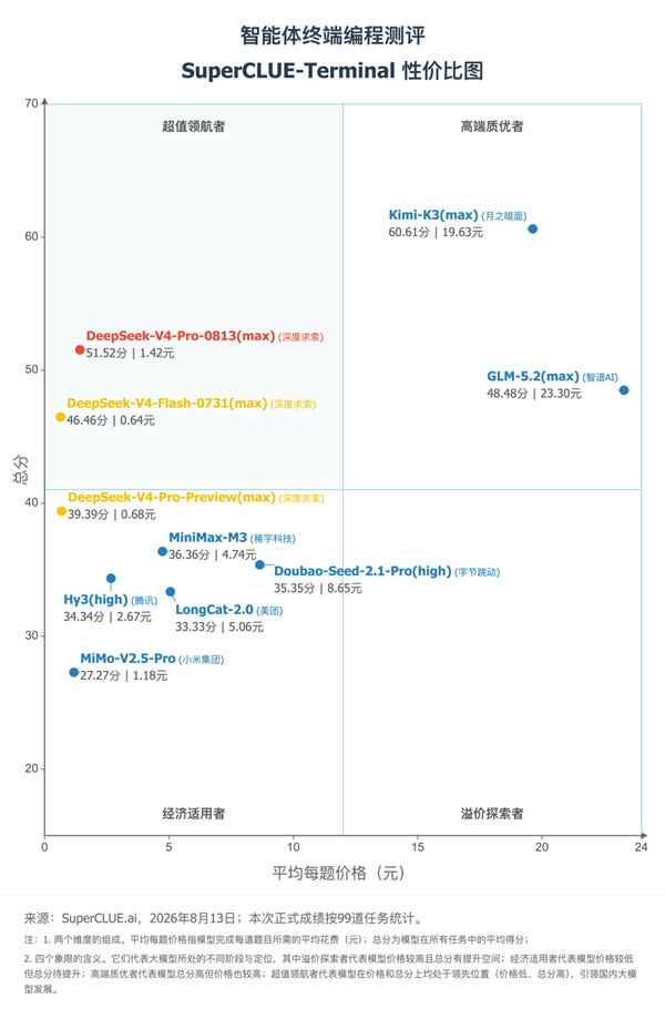 超性价比 DeepSeek V4 Pro编程测评第二 成本仅第一名1/14