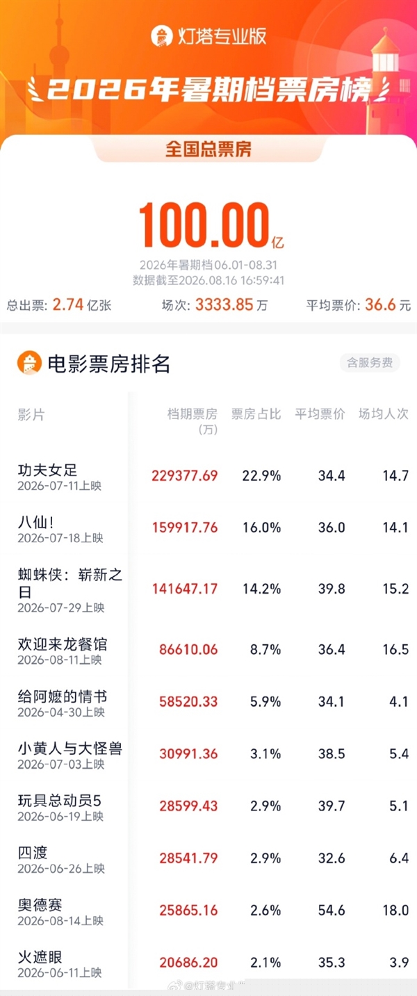 2026暑期档票房破100亿：《功夫女足》《八仙！》TOP2