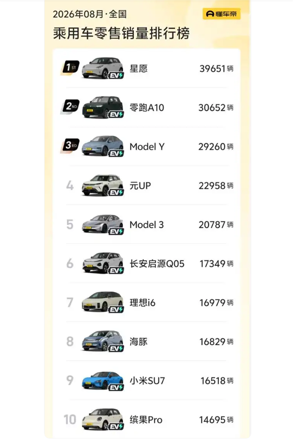 油车暴跌40% 仅54万辆！8月全国汽车销量前十已无燃油车 电替油加速：原因揭秘