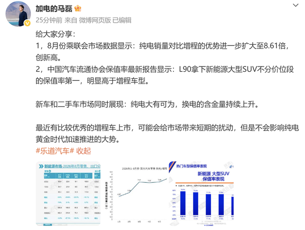 8月纯电销量是增程8.61倍 乐道马磊：纯电大有可为