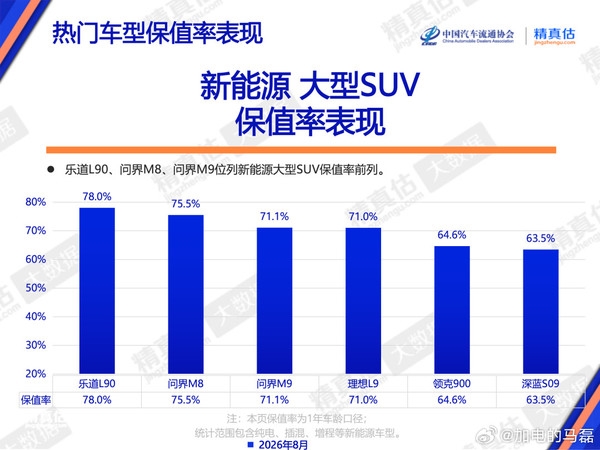 8月纯电销量是增程8.61倍 乐道马磊：纯电大有可为