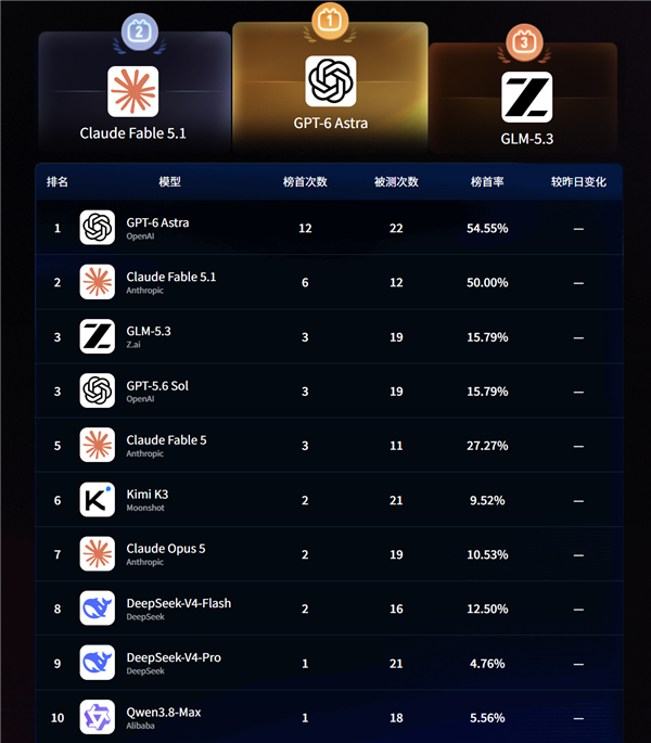 B站上线AI无限竞技场测评榜：全球百大模型同场竞技 GPT-6现居榜首