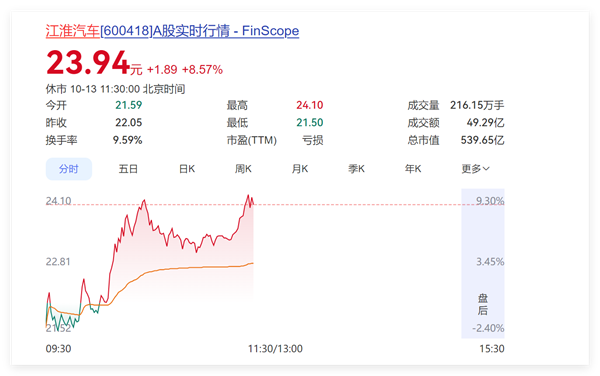 尊界踏板检测未出现裂纹和损坏获资本市场认可：江淮汽车股价大涨 市值重回500亿+